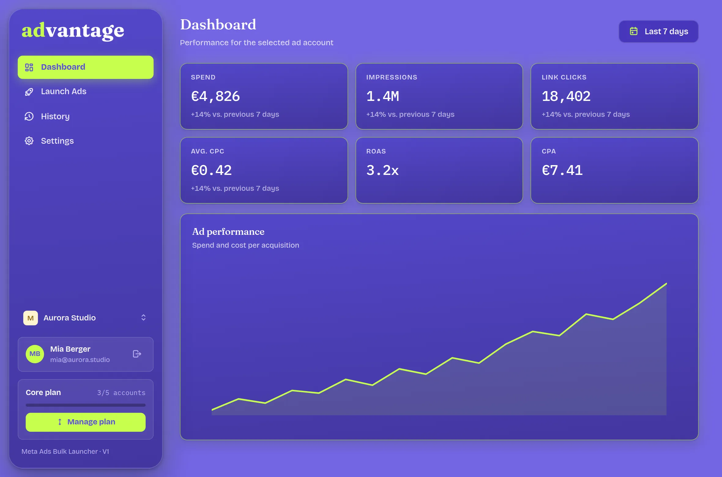 advantage dashboard with spend, impressions, clicks, ROAS and performance trend